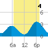 Topsail Beach tide chart for Thursday, September 4, 2025