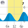 Topsail Beach tide chart for Sunday, September 7, 2025