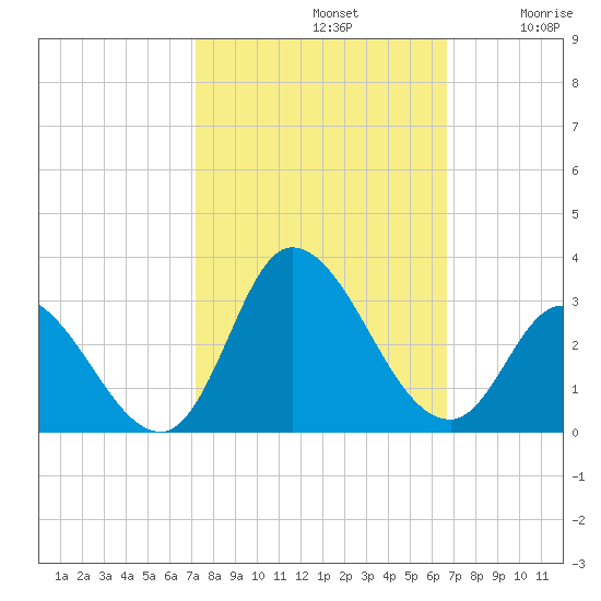 Topsail Beach tide chart for Saturday, October 11, 2025