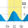 Topsail Beach tide chart for Saturday, October 11, 2025