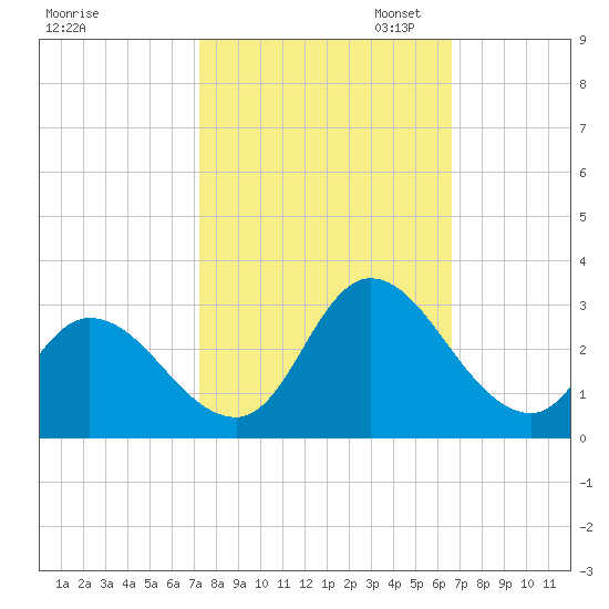 Topsail Beach tide chart for Tuesday, October 14, 2025