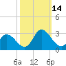 Topsail Beach tide chart for Tuesday, October 14, 2025