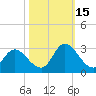 Topsail Beach tide chart for Wednesday, October 15, 2025