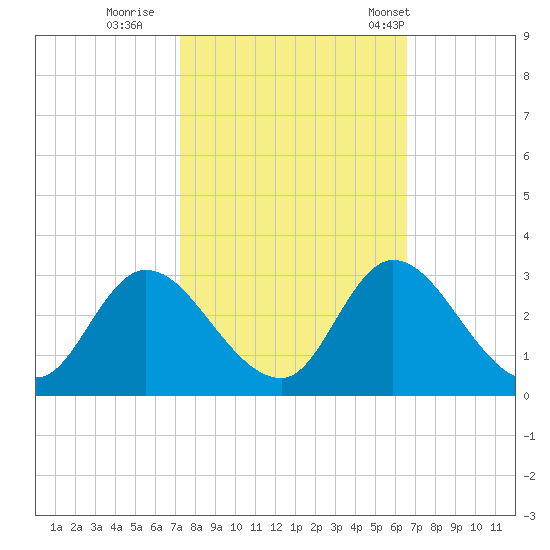 Topsail Beach tide chart for Friday, October 17, 2025