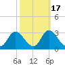 Topsail Beach tide chart for Friday, October 17, 2025