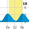Topsail Beach tide chart for Saturday, October 18, 2025