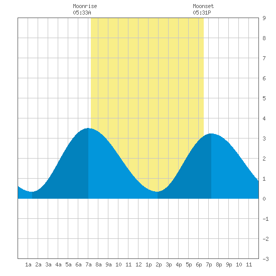 Topsail Beach tide chart for Sunday, October 19, 2025