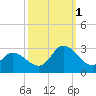 Topsail Beach tide chart for Wednesday, October 1, 2025