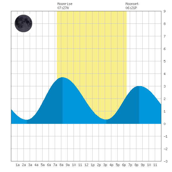 Topsail Beach tide chart for Tuesday, October 21, 2025