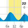 Topsail Beach tide chart for Wednesday, October 22, 2025