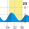 Topsail Beach tide chart for Thursday, October 23, 2025