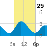 Topsail Beach tide chart for Saturday, October 25, 2025