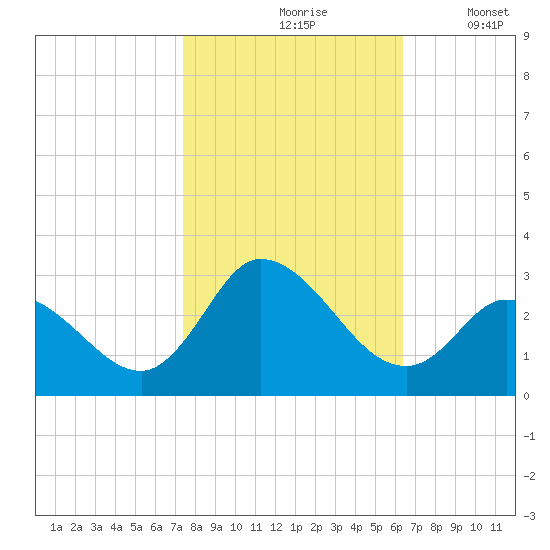 Topsail Beach tide chart for Sunday, October 26, 2025