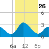 Topsail Beach tide chart for Sunday, October 26, 2025