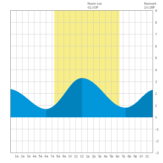 Topsail Beach tide chart for Monday, October 27, 2025