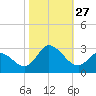 Topsail Beach tide chart for Monday, October 27, 2025