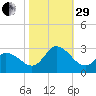 Topsail Beach tide chart for Wednesday, October 29, 2025
