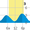 Topsail Beach tide chart for Friday, October 3, 2025