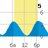 Topsail Beach tide chart for Sunday, October 5, 2025