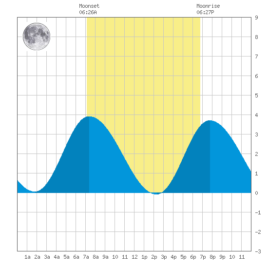Topsail Beach tide chart for Monday, October 6, 2025