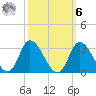 Topsail Beach tide chart for Monday, October 6, 2025