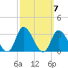 Topsail Beach tide chart for Tuesday, October 7, 2025