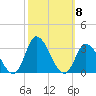 Topsail Beach tide chart for Wednesday, October 8, 2025
