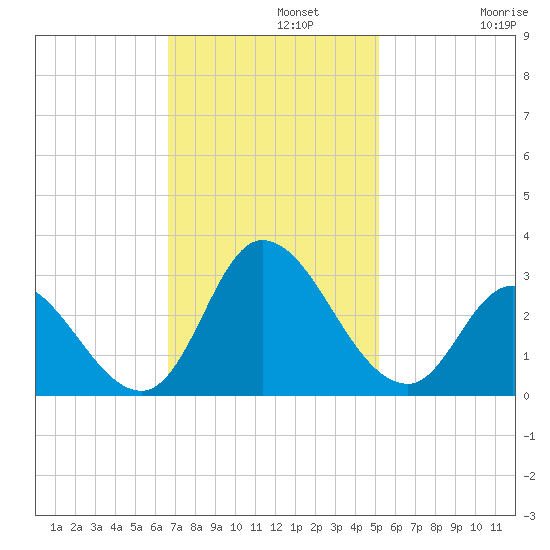 Topsail Beach tide chart for Monday, November 10, 2025