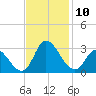 Topsail Beach tide chart for Monday, November 10, 2025