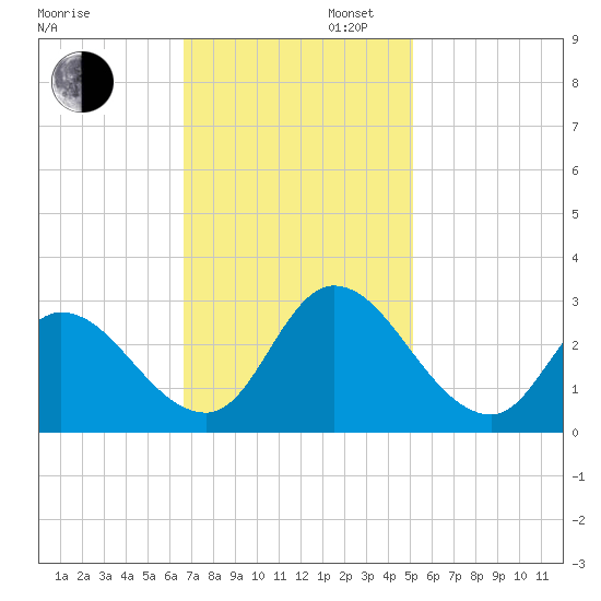 Topsail Beach tide chart for Wednesday, November 12, 2025