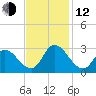 Topsail Beach tide chart for Wednesday, November 12, 2025