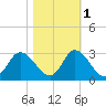 Topsail Beach tide chart for Saturday, November 1, 2025