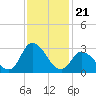 Topsail Beach tide chart for Friday, November 21, 2025