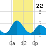 Topsail Beach tide chart for Saturday, November 22, 2025