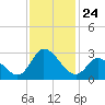 Topsail Beach tide chart for Monday, November 24, 2025
