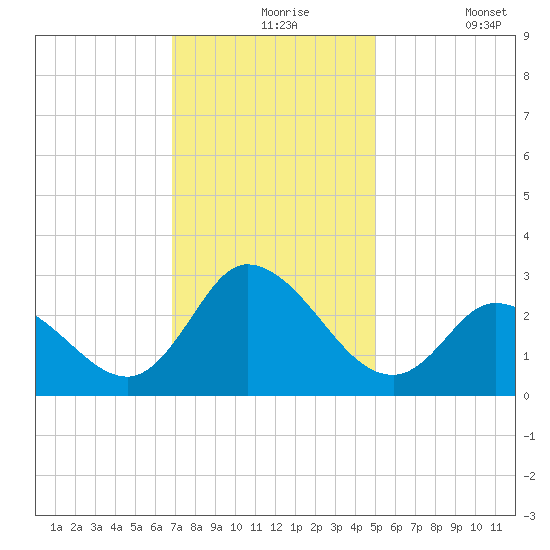 Topsail Beach tide chart for Tuesday, November 25, 2025