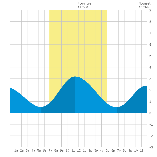 Topsail Beach tide chart for Wednesday, November 26, 2025