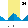 Topsail Beach tide chart for Wednesday, November 26, 2025