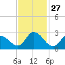 Topsail Beach tide chart for Thursday, November 27, 2025