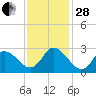 Topsail Beach tide chart for Friday, November 28, 2025