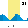 Topsail Beach tide chart for Saturday, November 29, 2025