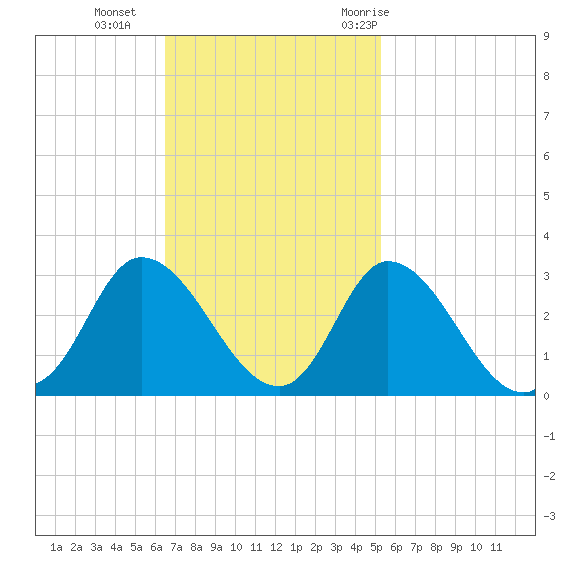 Topsail Beach tide chart for Sunday, November 2, 2025