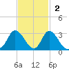 Topsail Beach tide chart for Sunday, November 2, 2025