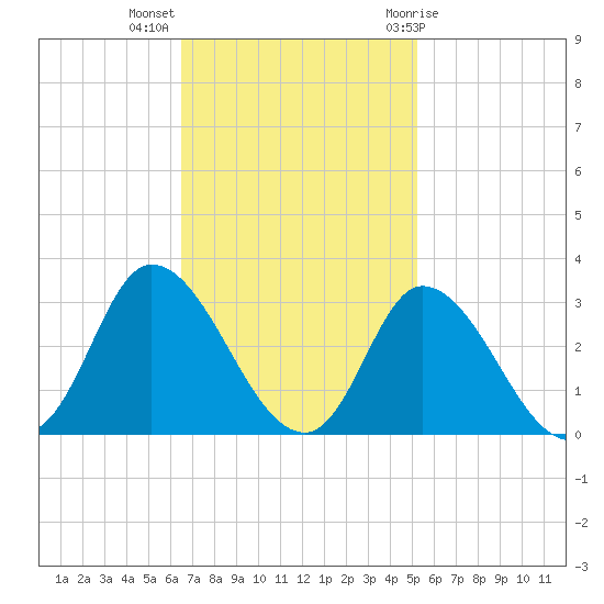Topsail Beach tide chart for Monday, November 3, 2025