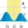 Topsail Beach tide chart for Monday, November 3, 2025