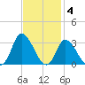 Topsail Beach tide chart for Tuesday, November 4, 2025
