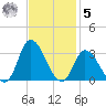 Topsail Beach tide chart for Wednesday, November 5, 2025