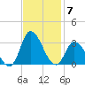 Topsail Beach tide chart for Friday, November 7, 2025