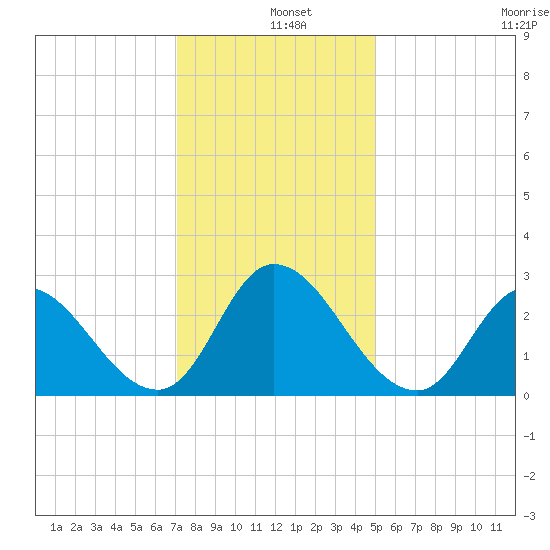 Topsail Beach tide chart for Wednesday, December 10, 2025