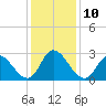 Topsail Beach tide chart for Wednesday, December 10, 2025
